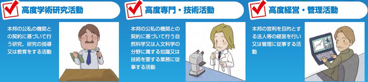 高度学術研究活動、高度専門・技術活動、高度経営・管理活動の３つの活動類型のイラスト