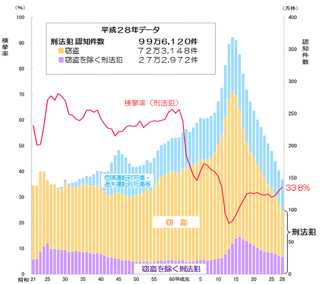 刑法犯 認知件数・検挙率の推移の図