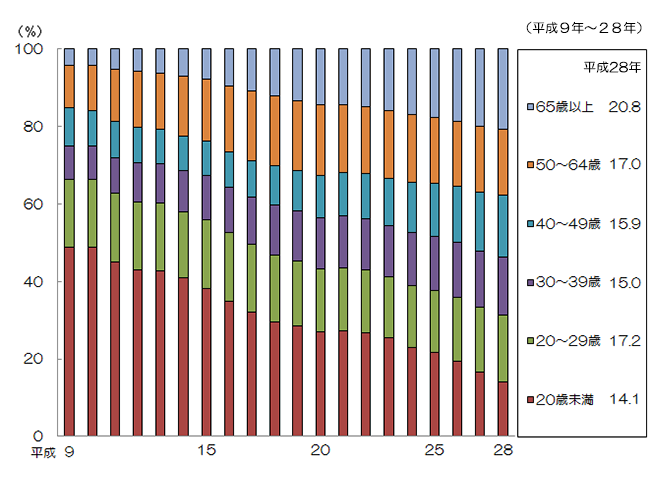 刑法犯 検挙人員の年齢層別構成比の推移の図