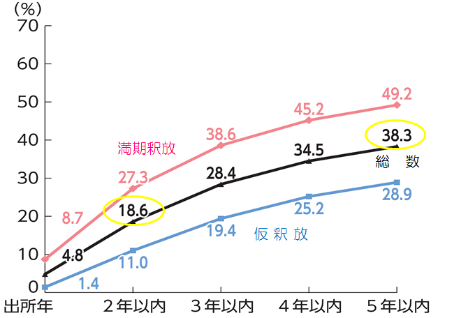 5年以内再入率の図