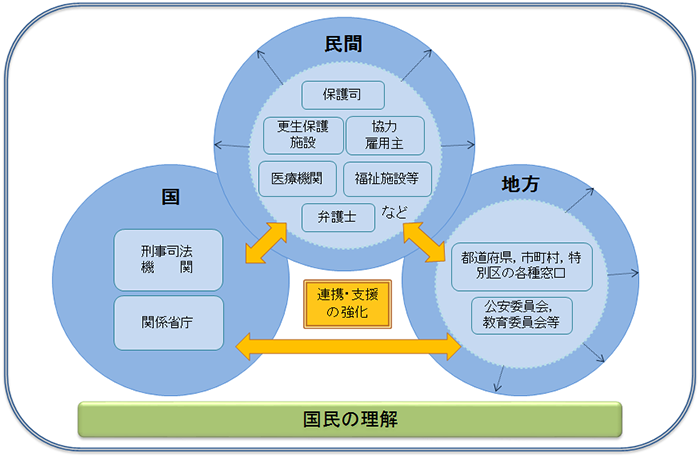 再犯防止における国，地方公共団体，民間の連携の図