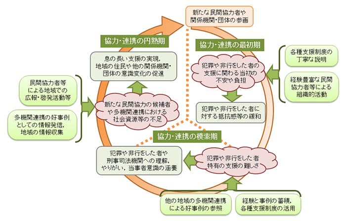 民間協力者との協働の拡充と多機関連携の促進のサイクルの図