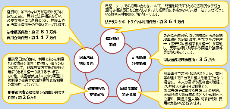 法テラスの５大業務の図