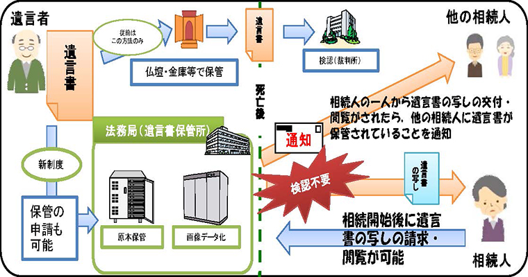 遺言書保管制度の画像