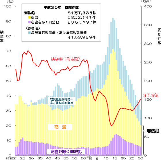 刑法犯 認知件数・検挙率の推移のグラフ