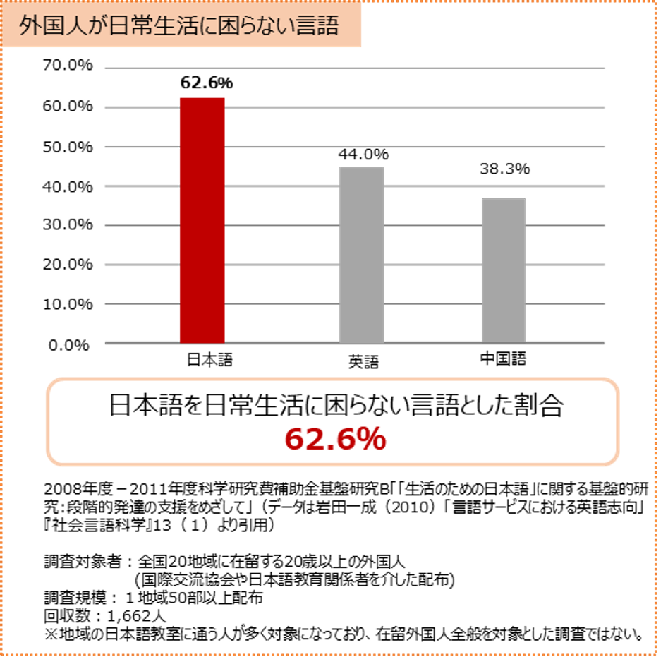 日常生活に困らない言語