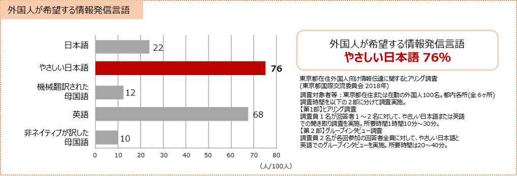 希望する情報発信言語