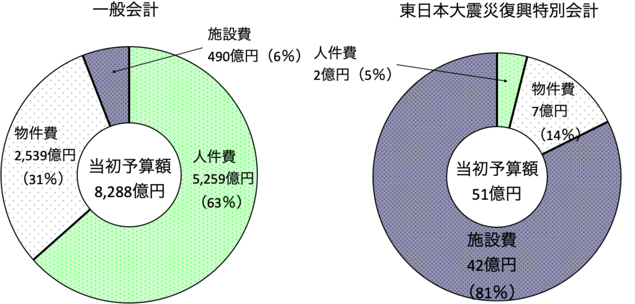 法務省の予算グラフ