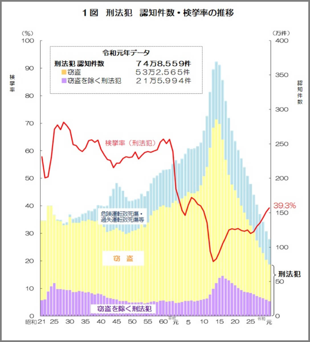 刑法犯　認知件数・検挙率の推移