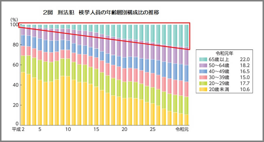 刑法犯　検挙人員の年齢別構成比の推移