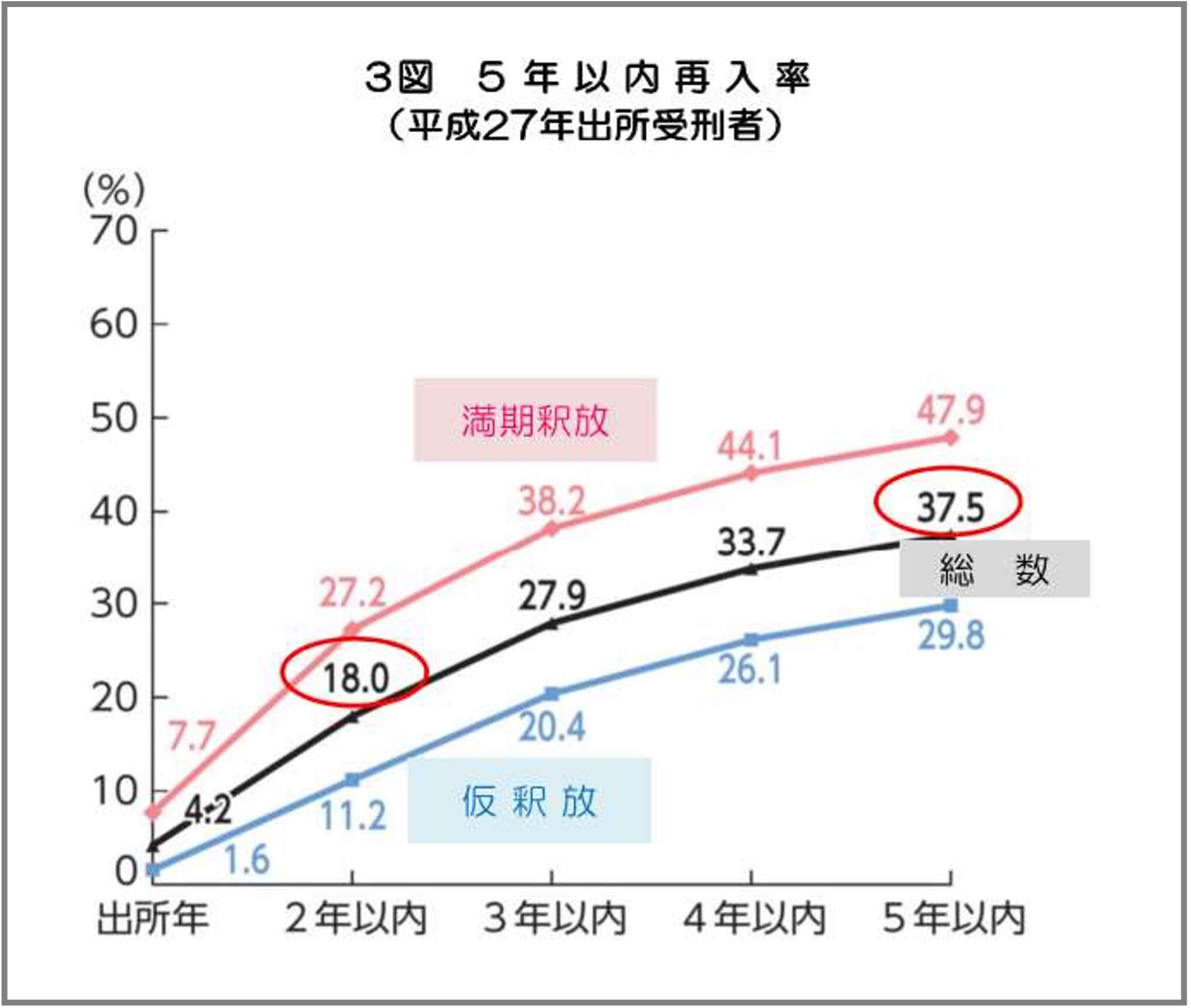 ５年以内の再入率（平成２７年出所受刑者）