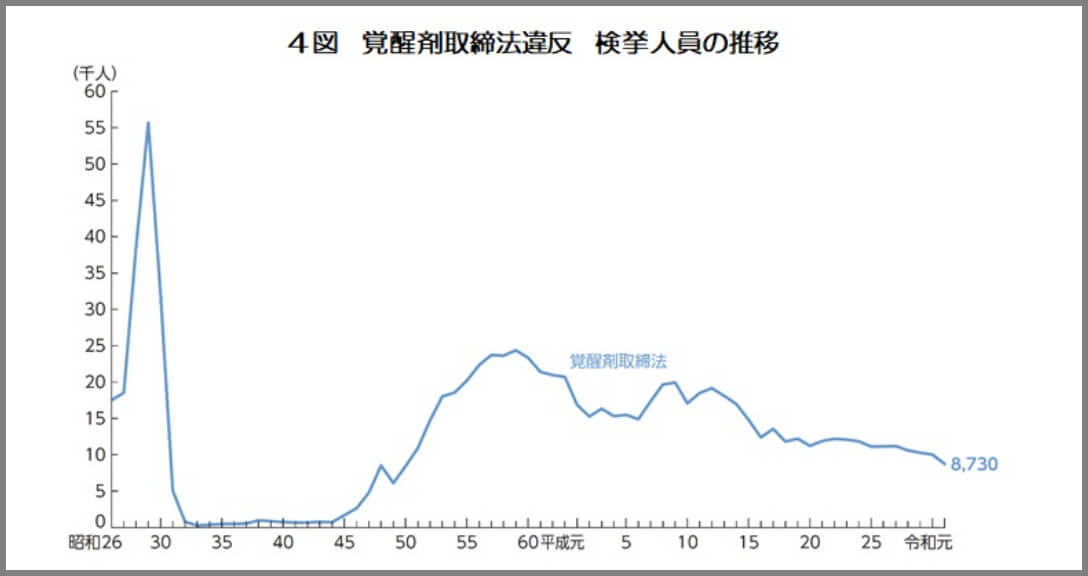 覚醒剤取締法違反　検挙人員の推移