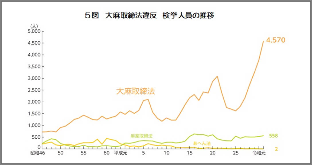 大麻取締法違反　検挙人員の推移