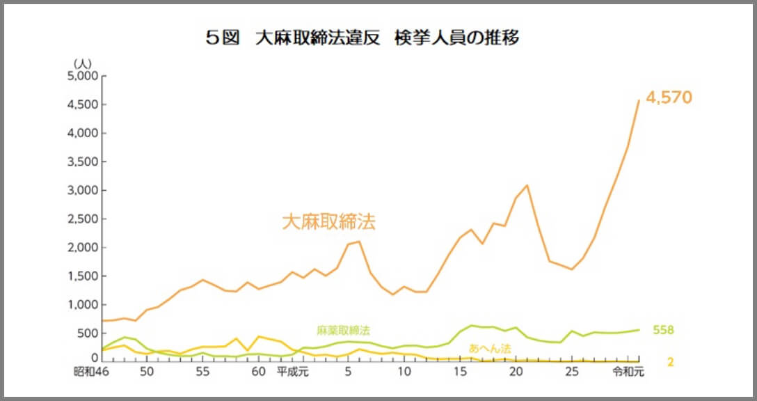 大麻取締法違反　検挙人員の推移