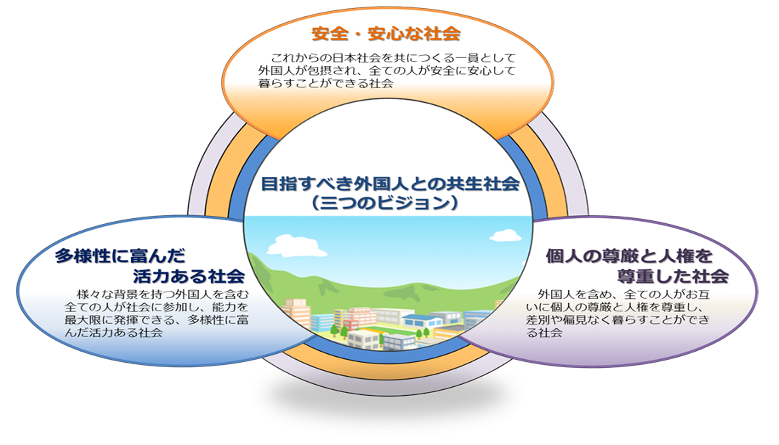 目指すべき外国人との共生社会のビジョン