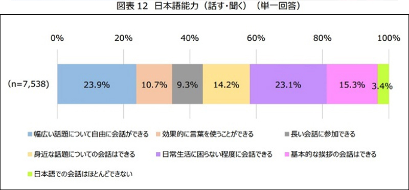 図表12 日本語能力(話す・聞く)(単一回答)