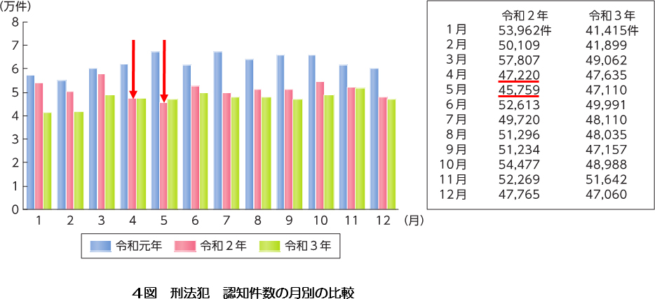 4図 刑法犯 認知件数の月別の比較