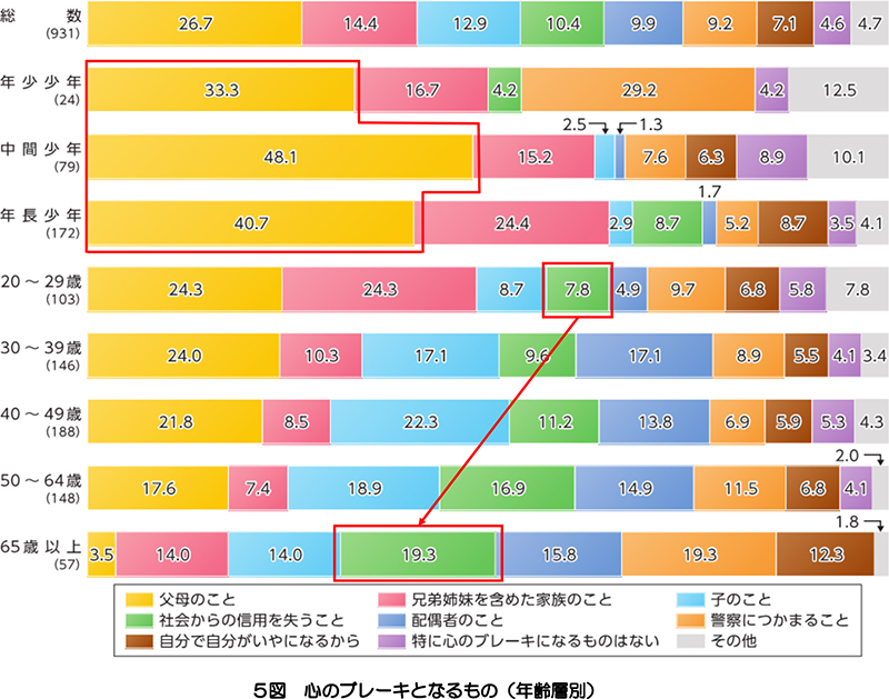 5図 心のブレーキとなるもの(年齢層別)