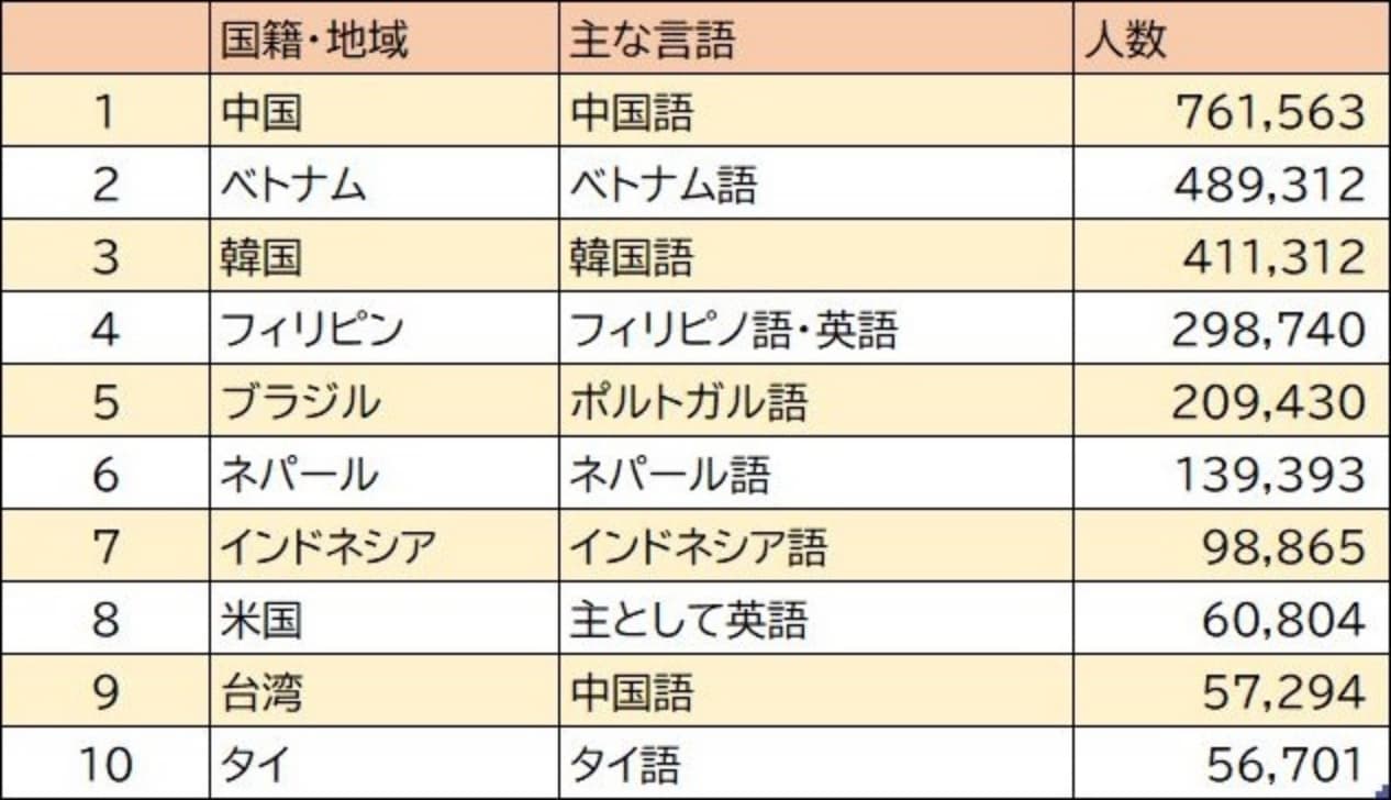 在留外国人の国籍・主な言語、人数(2022年12月)