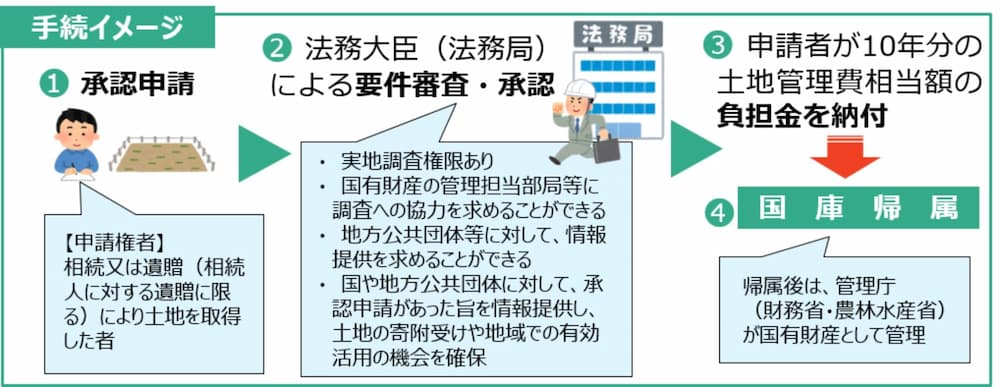 【相続土地国庫帰属制度の手続の流れ】