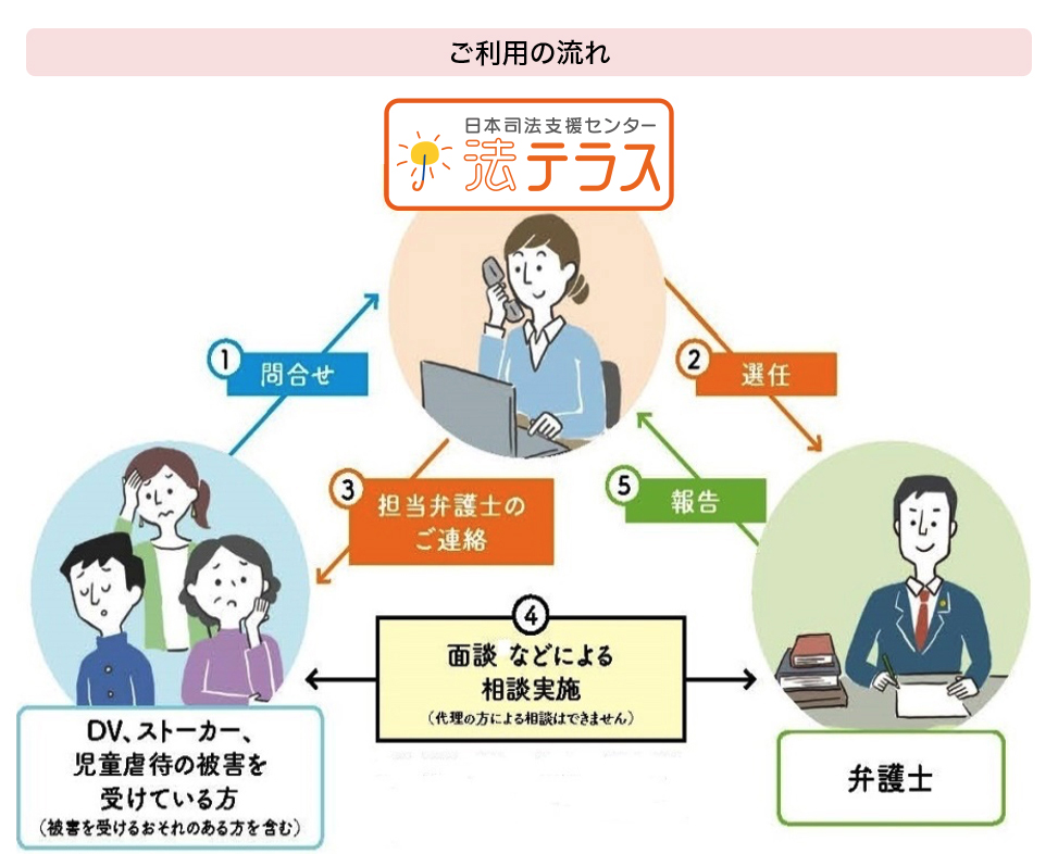 ご利用の流れの図