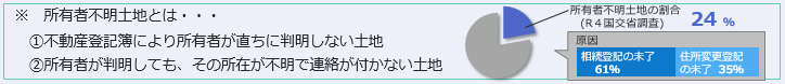 所有者不明土地の図