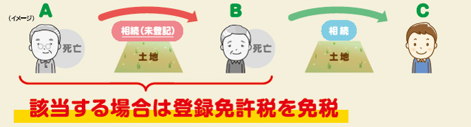 ①相続により土地を取得した方が相続登記をしないで死亡した場合の相続登記