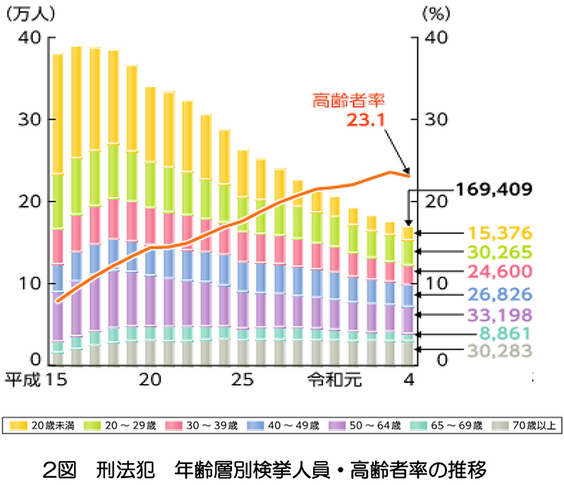 2図 刑法犯 年齢層別検挙人員・高齢者率の推移