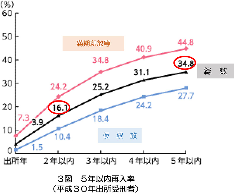 3図 5年以内再入率(平成30年出所受刑者)