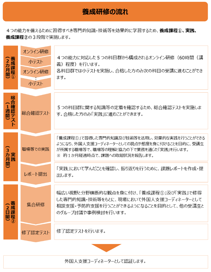養成研修の流れ