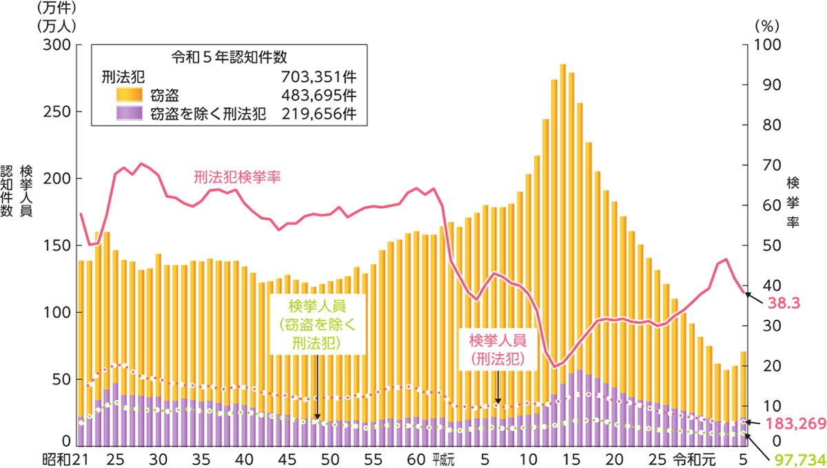 １図　刑法犯　認知件数・検挙人員・検挙率の推移