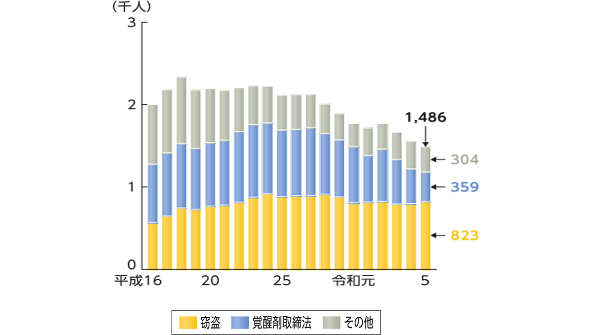 ２図　入所受刑者の罪名別人員の推移（女性）