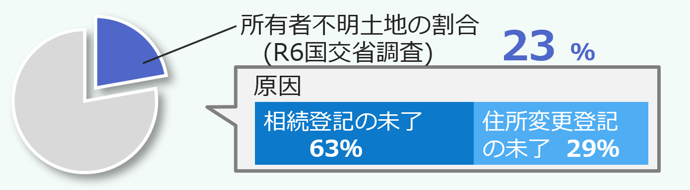 所有者不明土地の割合図
