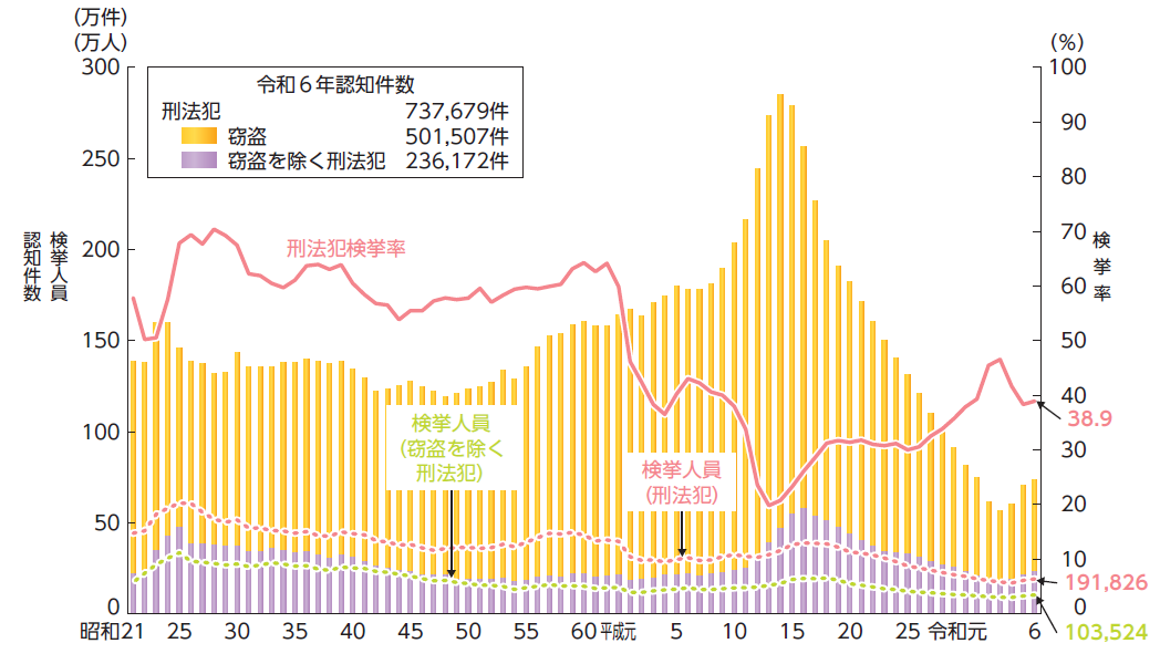 １図　刑法犯　認知件数・検挙人員・検挙率の推移