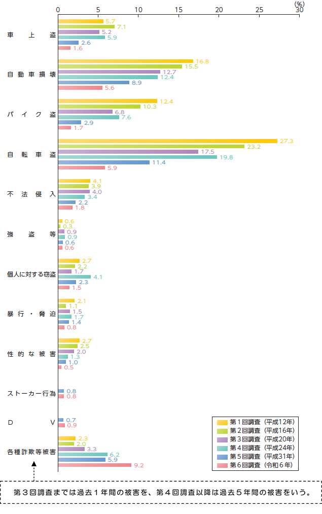 ２図　被害態様別　過去５年間の被害率（調査回別）