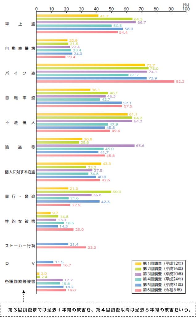 ３図　被害態様別　過去５年間の被害申告率（調査回別）