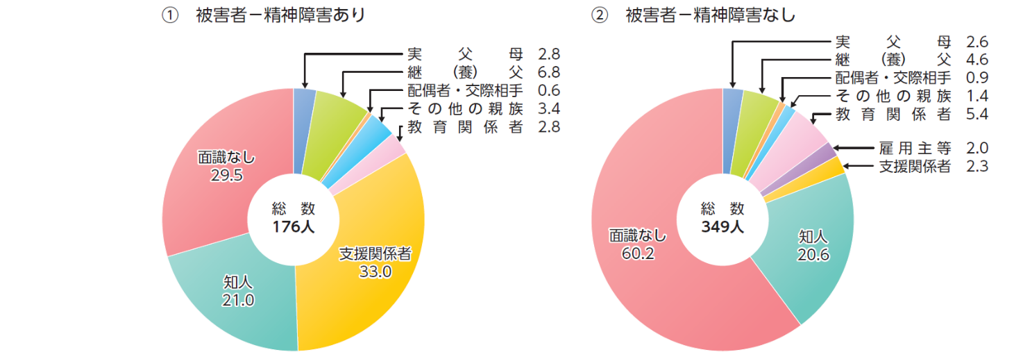 ４図　被害者から見た加害者の立場