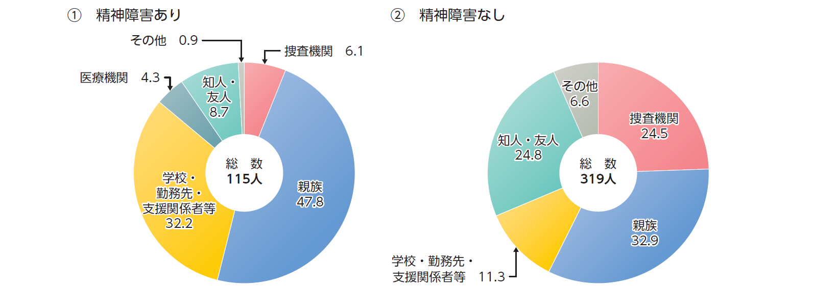 ５図　最初に被害を伝えた相手