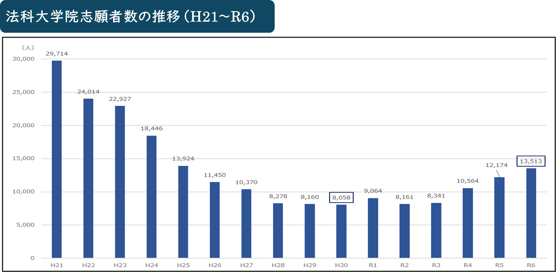 法科大学院志願者数の推移（平成２１年～令和６年まで）