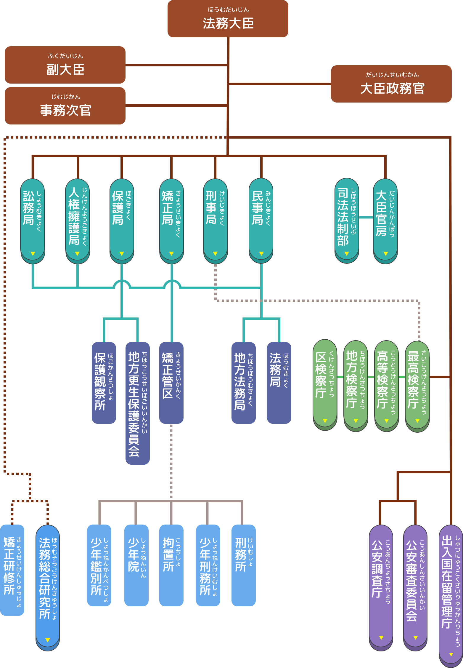 法務省の組織図