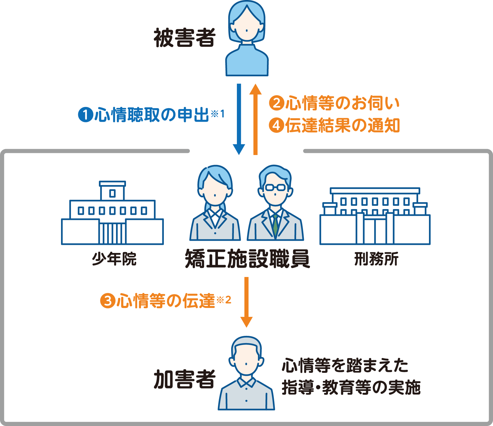 被害者と矯正施設職員と加害者の相関図