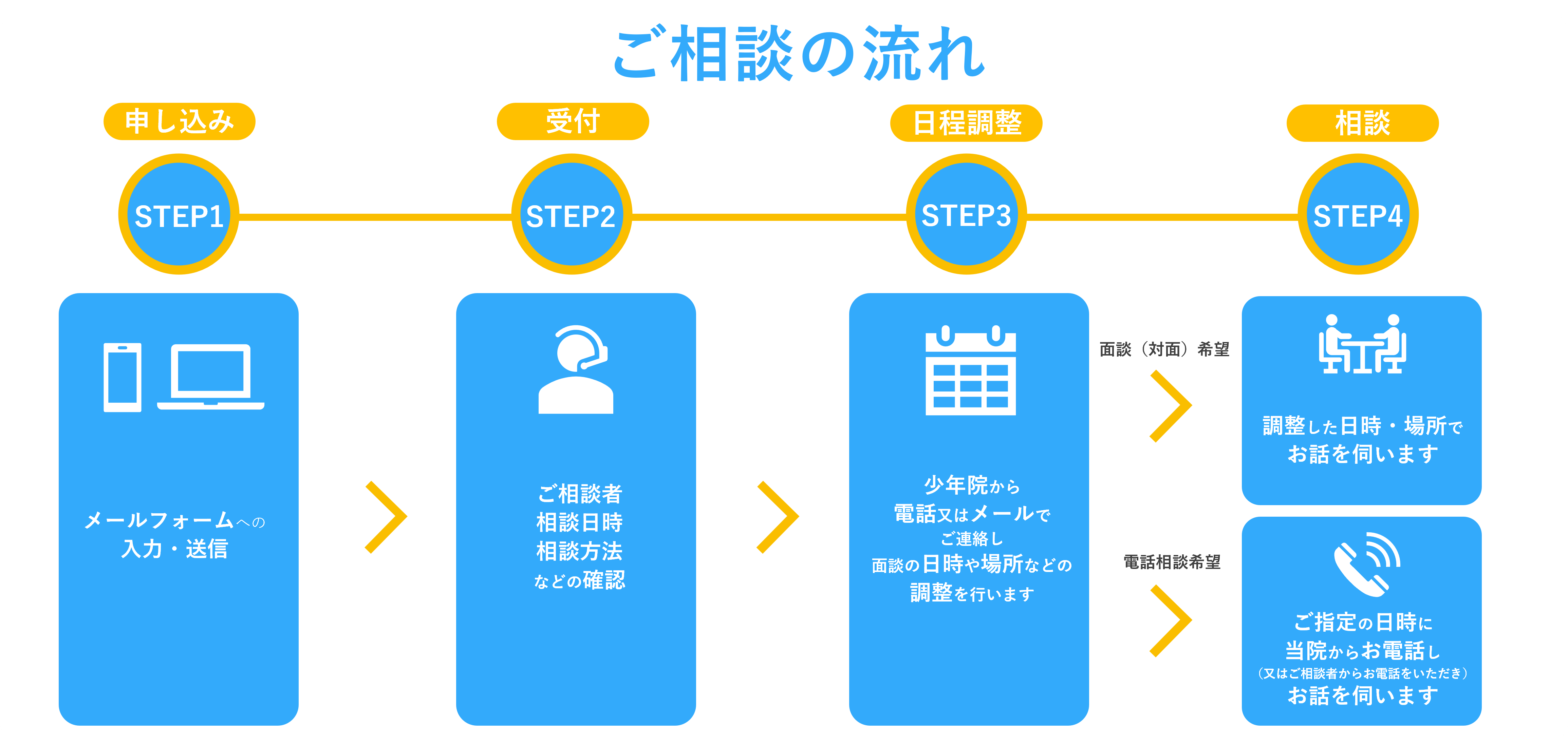 ご相談の流れ