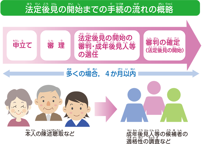 法定後見の開始までの手続きの流れの概略