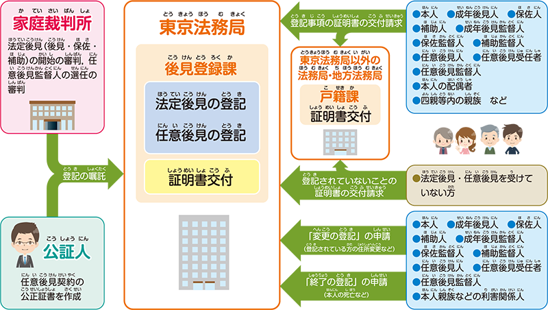 成年後見登記制度の概要図