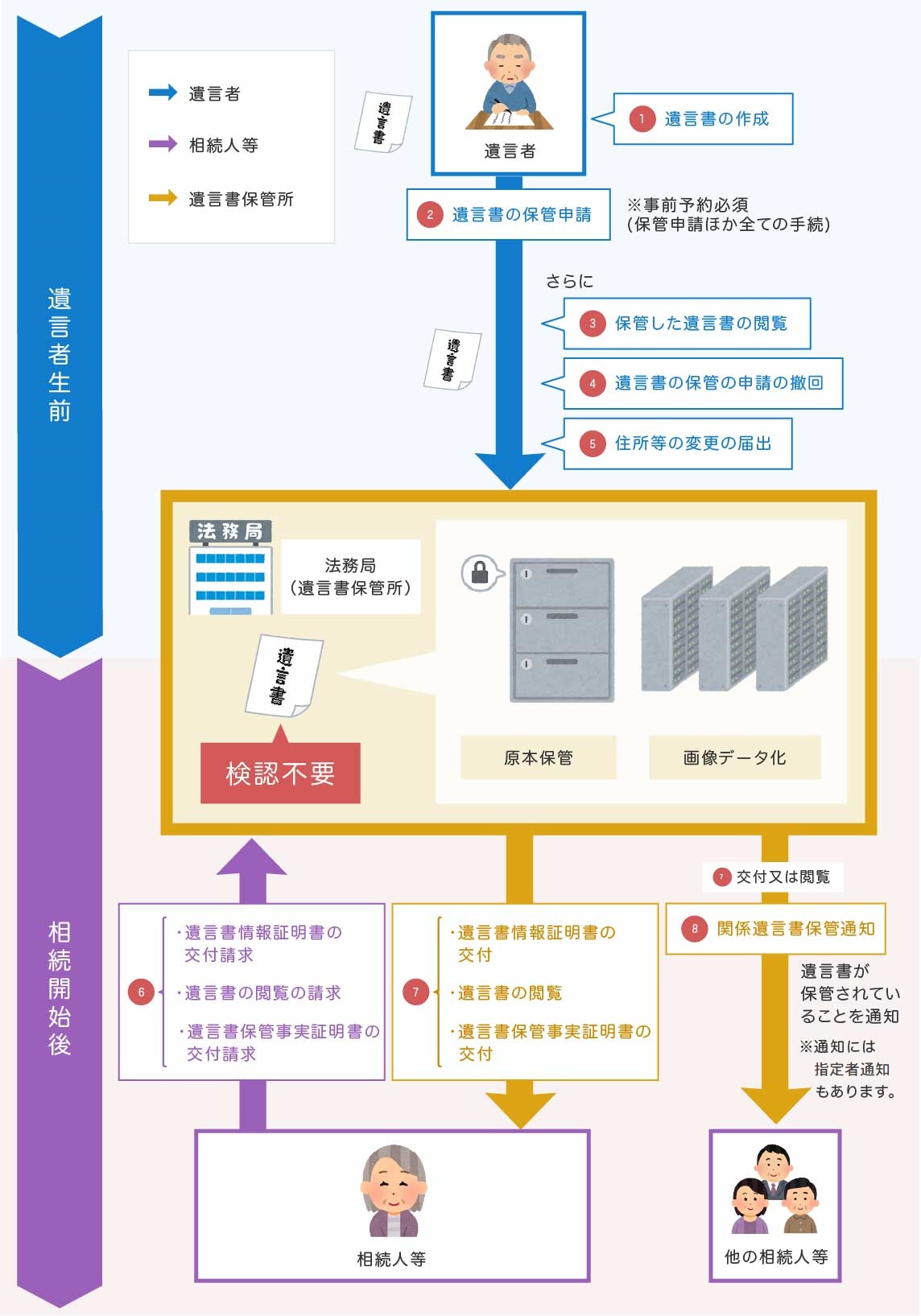 自筆証書遺言保管制度についてのイラスト