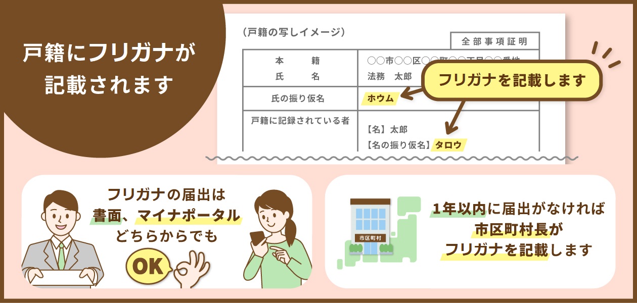 戸籍に振り仮名が記載されます　振り仮名の届出は書面、マイナポータルどちらからでもOK　1年以内に届出がなければ市区町村長が振り仮名を記載します