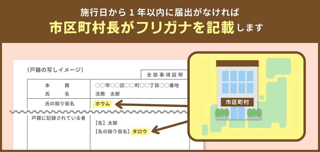 施行日から1年以内に届出がなければ市区町村長が振り仮名を記載します