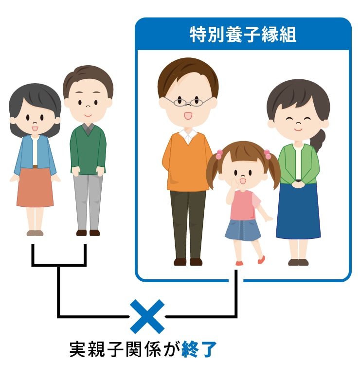 「特別養子縁組」は縁組により実親子関係が終了する