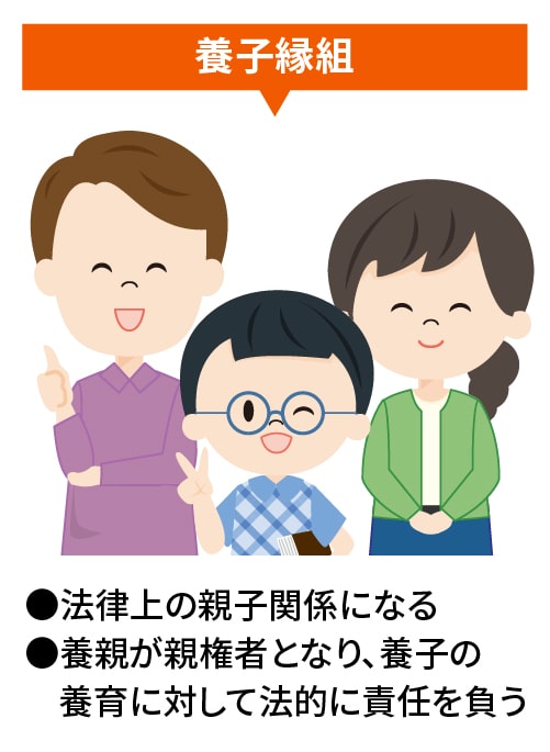 「養子縁組」は、法律上の親子関係になる。また、養親が親権者となり、養子の養育に対して法的に責任を負う。