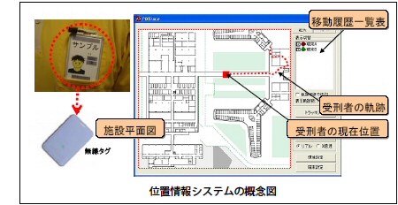 位置情報システムの概念図